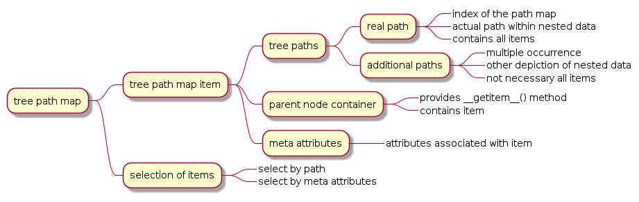  @startmindmap
 * tree path map
 ** tree path map item
 *** tree paths
 **** real path
 *****_ index of the path map
 *****_ actual path within nested data
 *****_ contains all items
 **** additional paths
 *****_ multiple occurrence
 *****_ other depiction of nested data
 *****_ not necessary all items
 *** parent node container
 ****_ provides ~__getitem__() method
 ****_ contains item
 *** meta attributes
 ****_ attributes associated with item
 ** selection of items
 ***_ select by path
 ***_ select by meta attributes
 @endmindmap