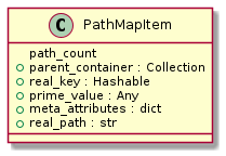  @startuml
 class PathMapItem {
 path_count
     + parent_container : Collection
     + real_key : Hashable
     + prime_value : Any
     + meta_attributes : dict
     + real_path : str
 }

 @enduml